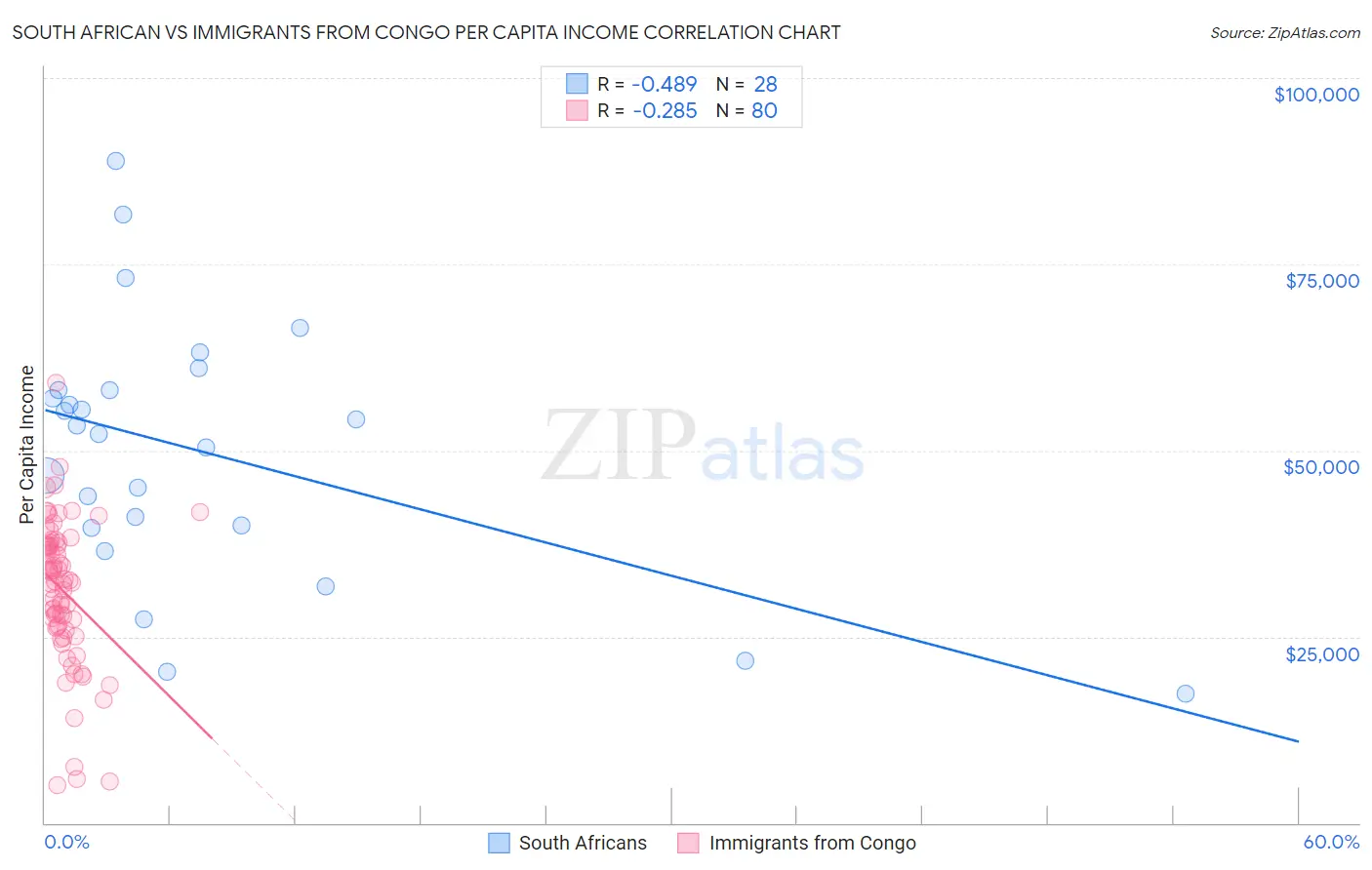 South African vs Immigrants from Congo Per Capita Income
