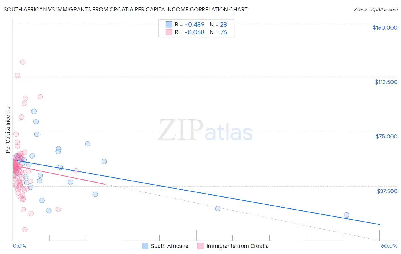 South African vs Immigrants from Croatia Per Capita Income