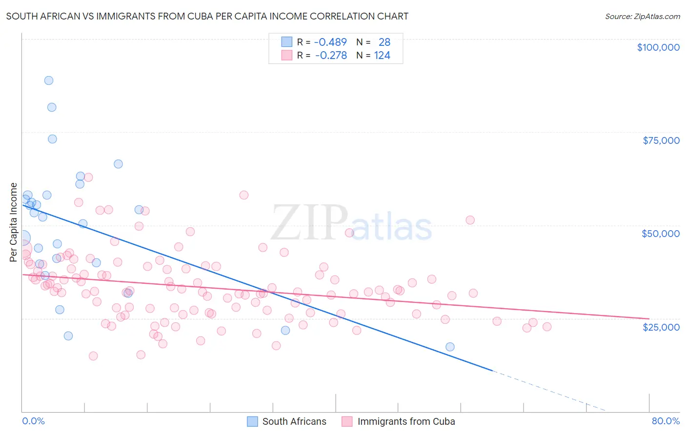 South African vs Immigrants from Cuba Per Capita Income