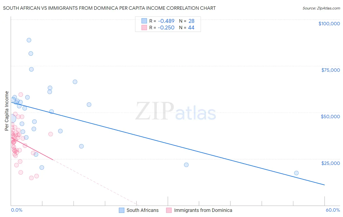 South African vs Immigrants from Dominica Per Capita Income