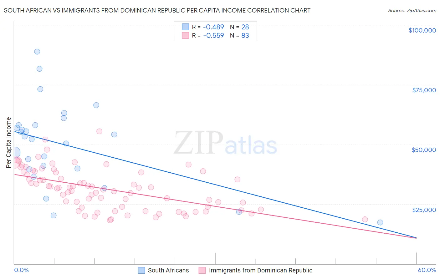 South African vs Immigrants from Dominican Republic Per Capita Income