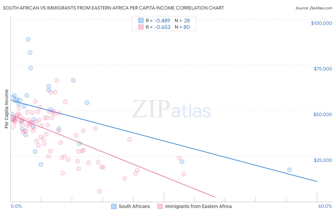 South African vs Immigrants from Eastern Africa Per Capita Income