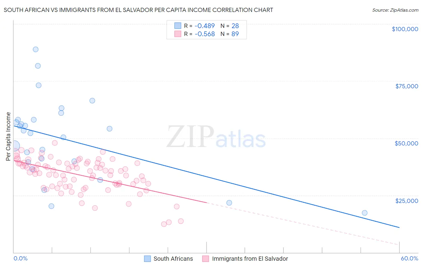 South African vs Immigrants from El Salvador Per Capita Income