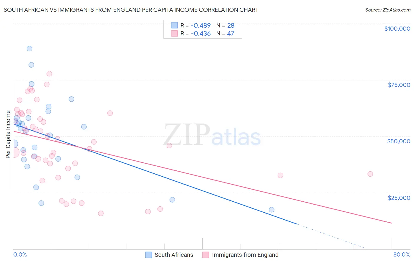 South African vs Immigrants from England Per Capita Income