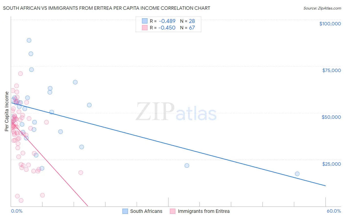 South African vs Immigrants from Eritrea Per Capita Income