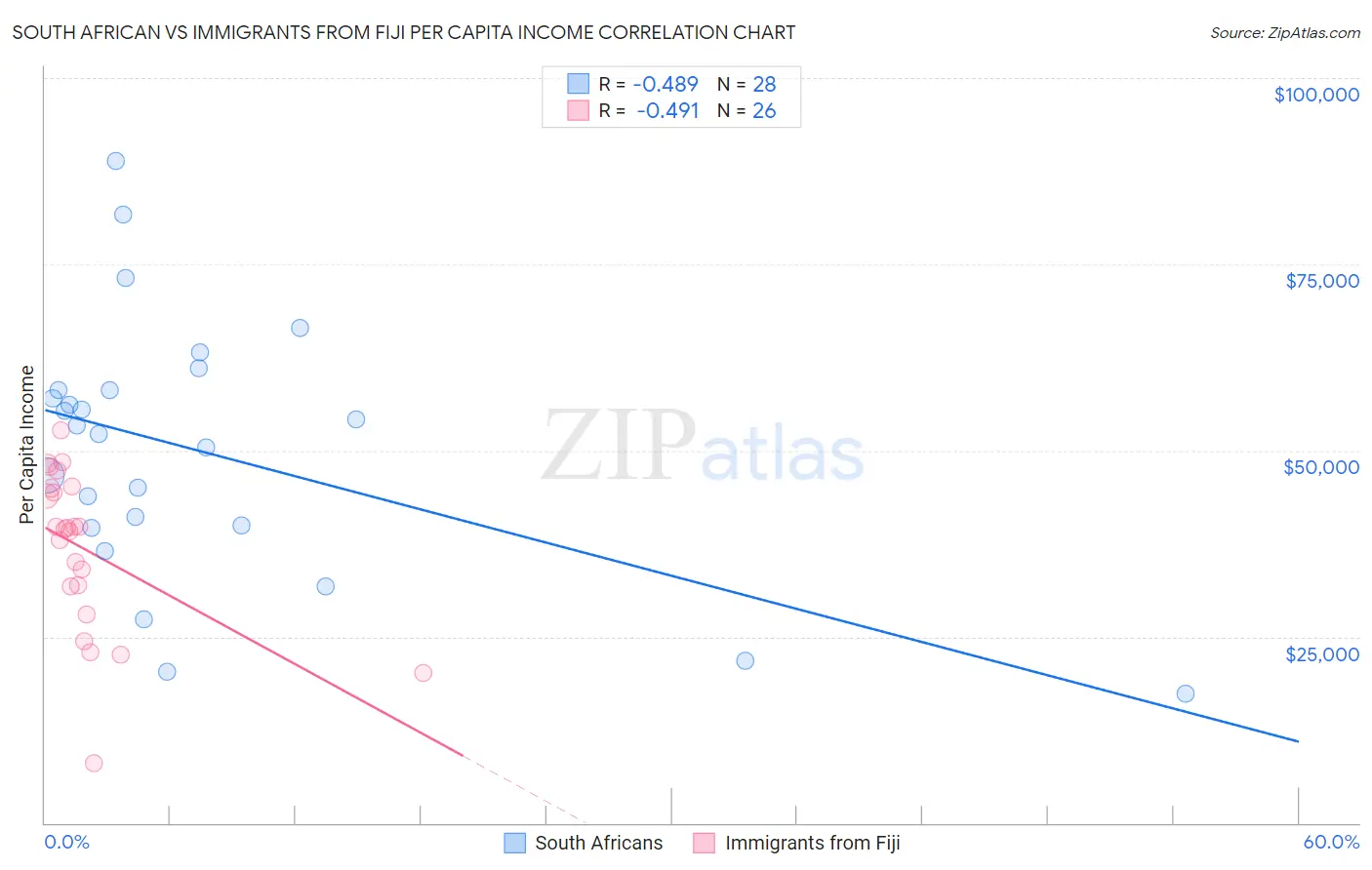 South African vs Immigrants from Fiji Per Capita Income