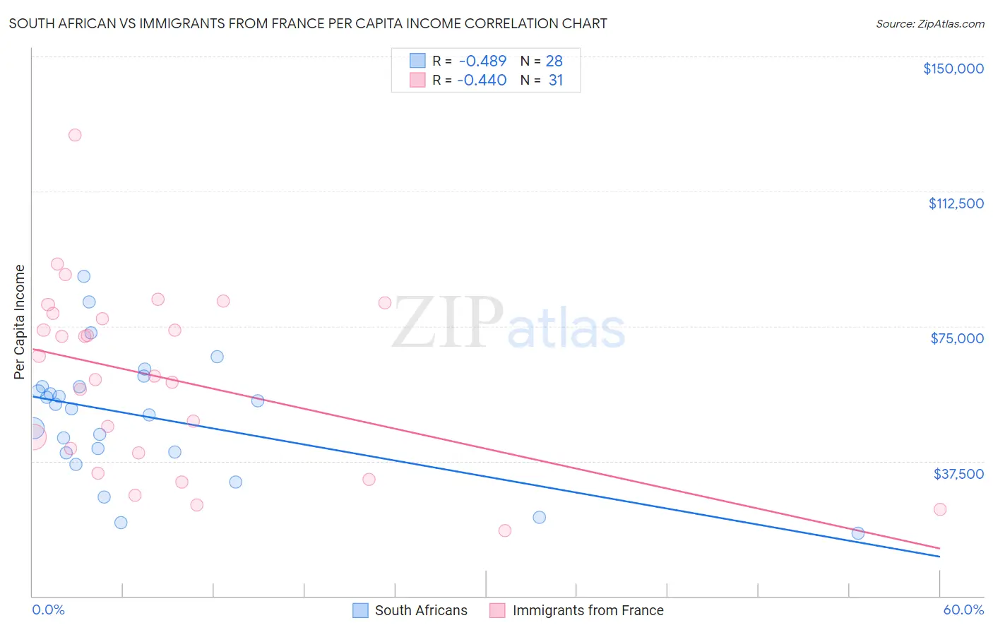 South African vs Immigrants from France Per Capita Income