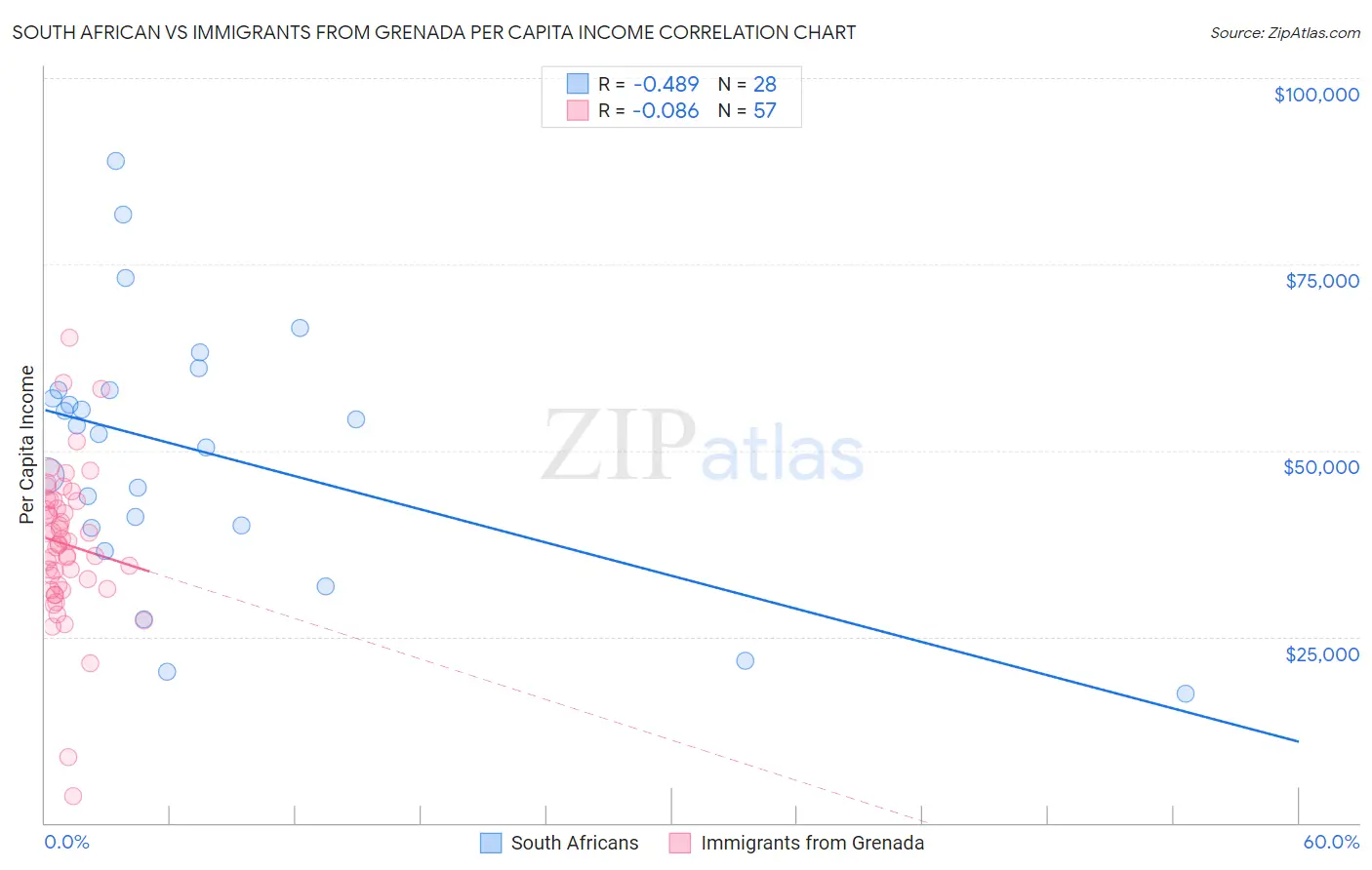 South African vs Immigrants from Grenada Per Capita Income
