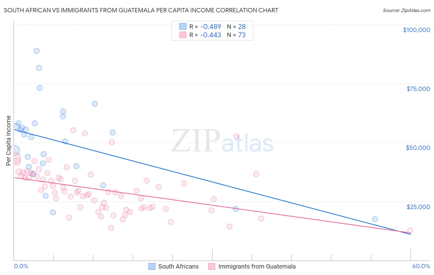 South African vs Immigrants from Guatemala Per Capita Income