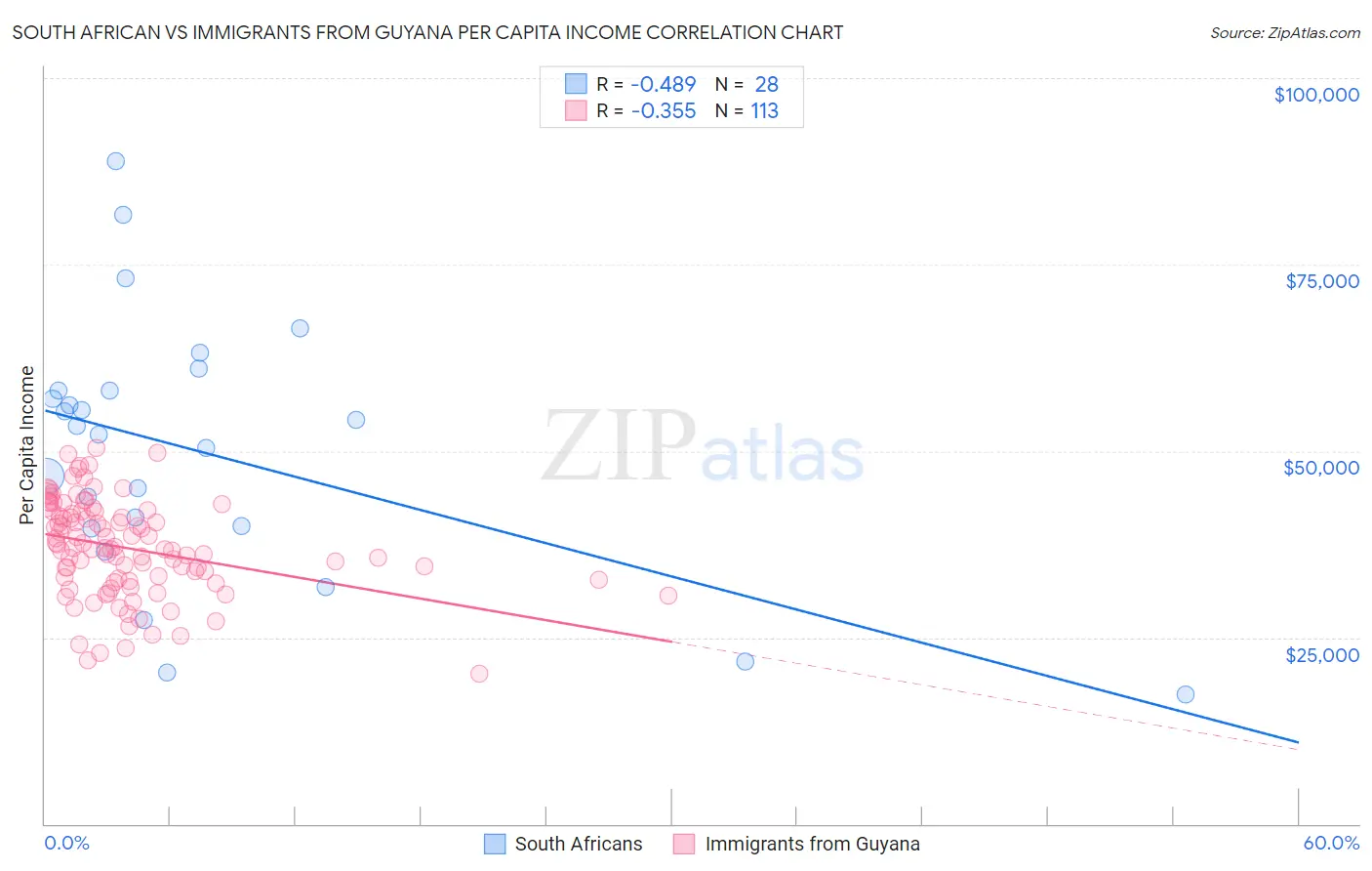 South African vs Immigrants from Guyana Per Capita Income