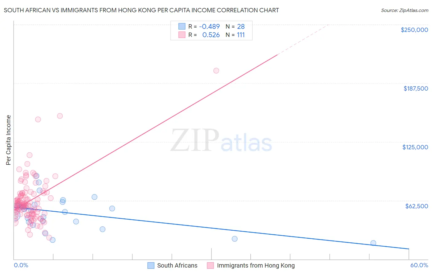 South African vs Immigrants from Hong Kong Per Capita Income