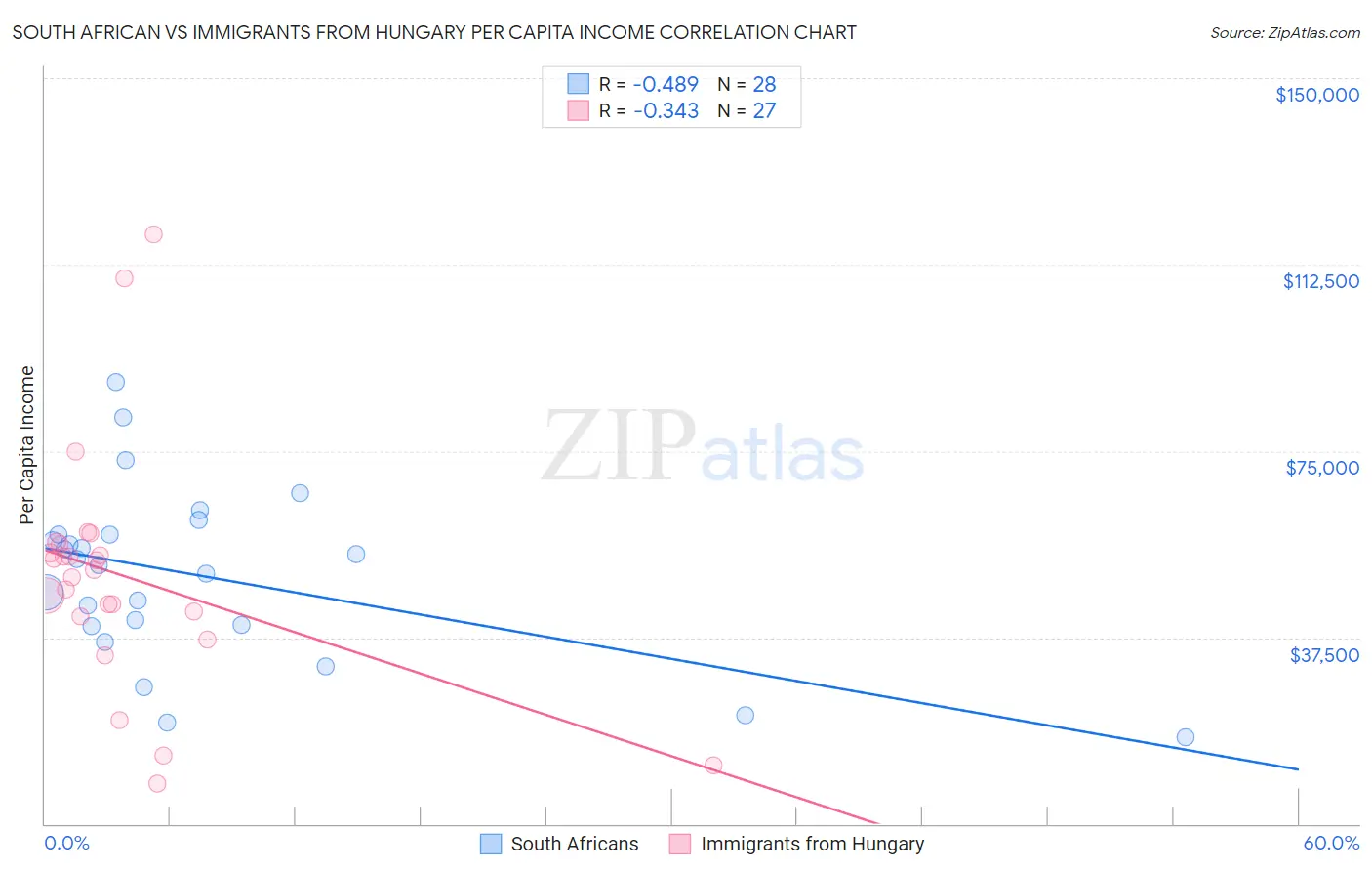 South African vs Immigrants from Hungary Per Capita Income