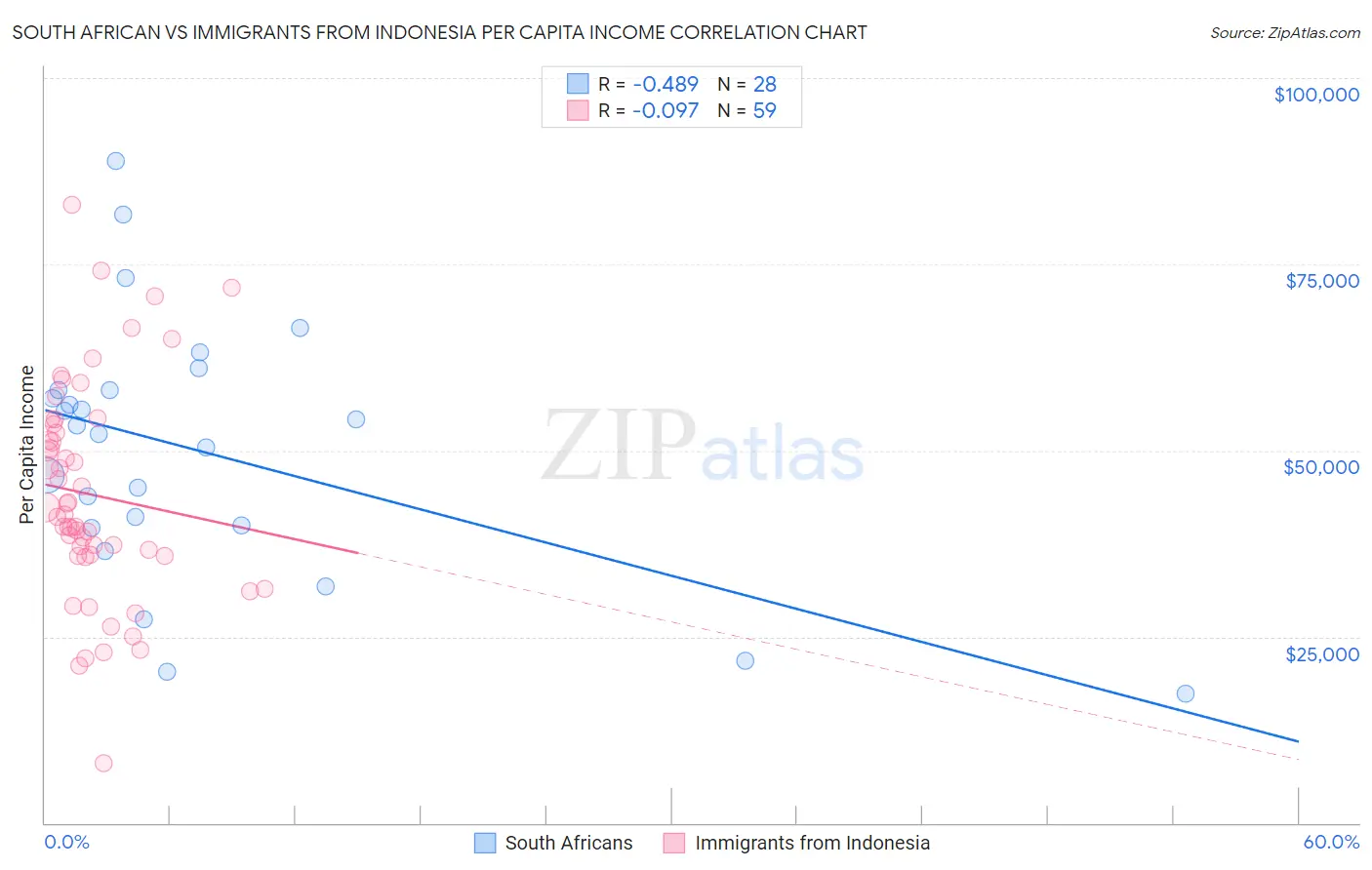 South African vs Immigrants from Indonesia Per Capita Income