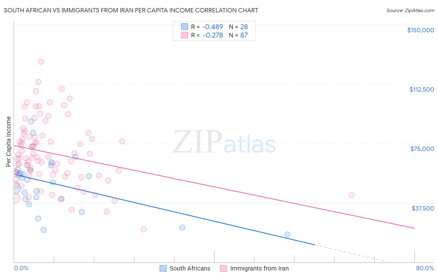 South African vs Immigrants from Iran Per Capita Income