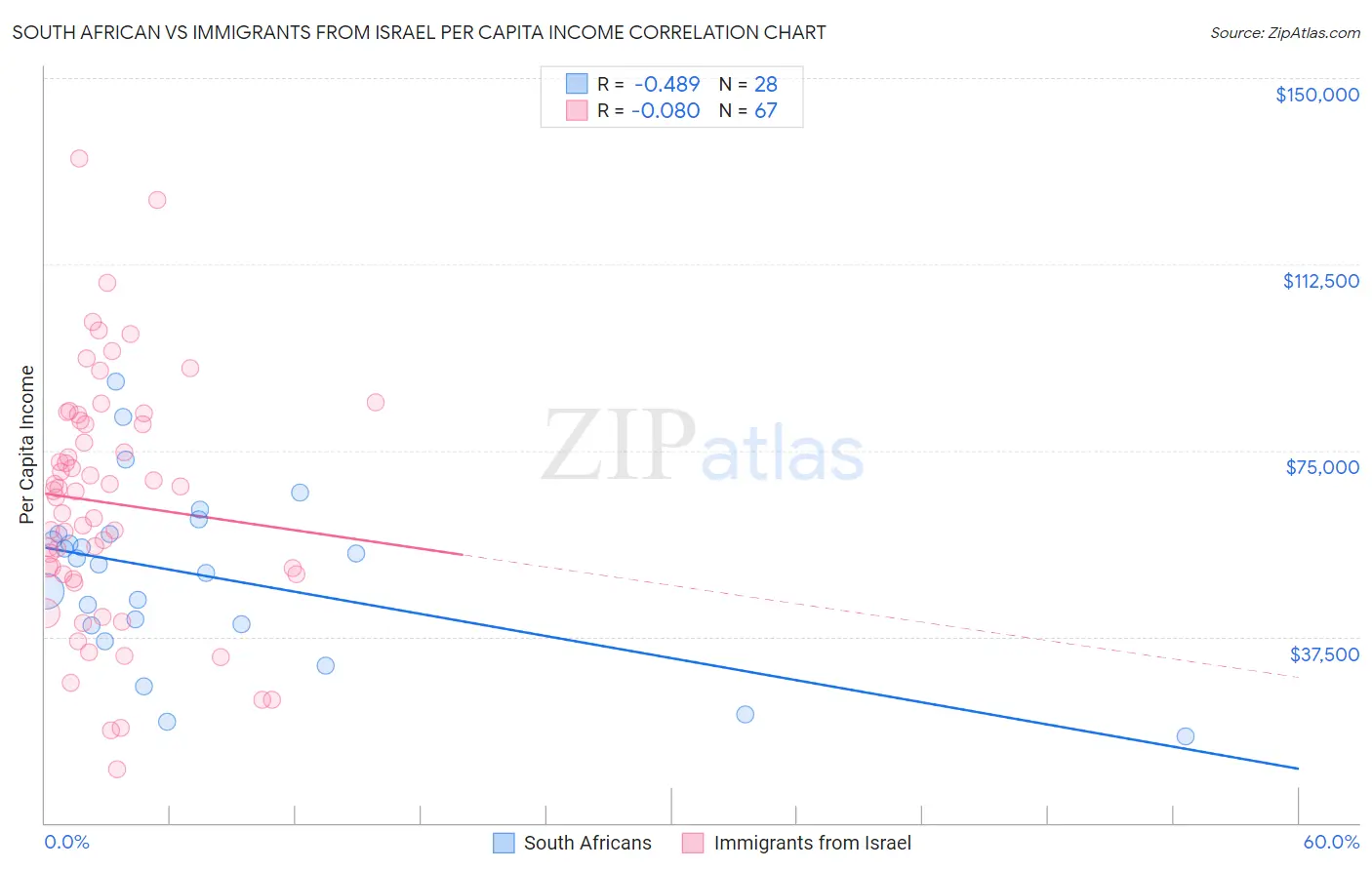 South African vs Immigrants from Israel Per Capita Income