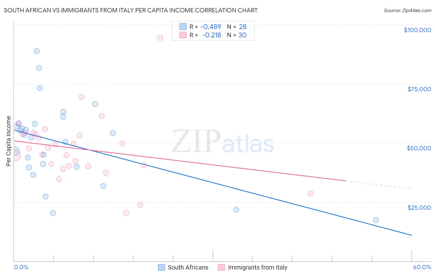 South African vs Immigrants from Italy Per Capita Income