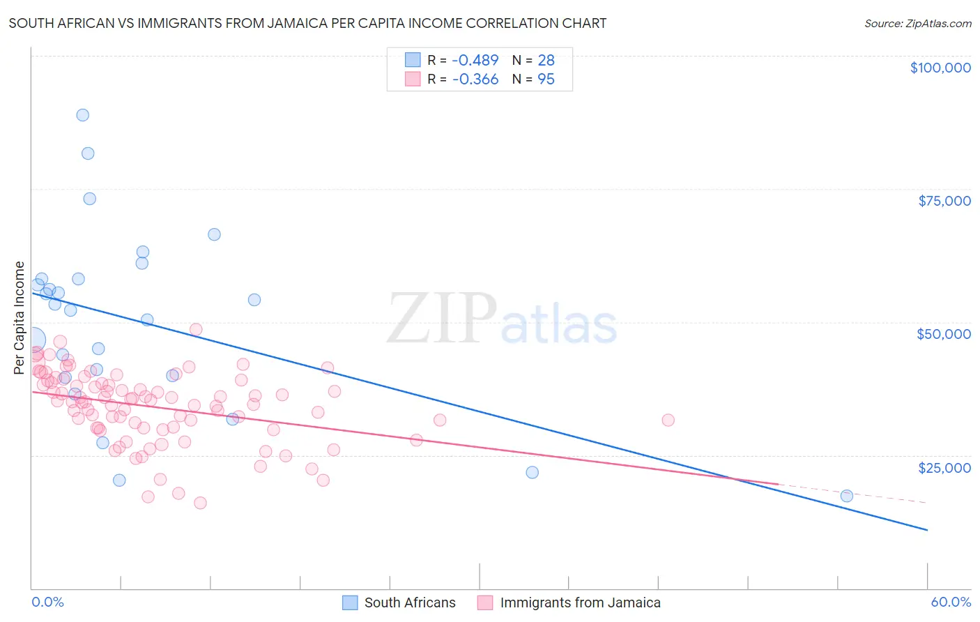 South African vs Immigrants from Jamaica Per Capita Income