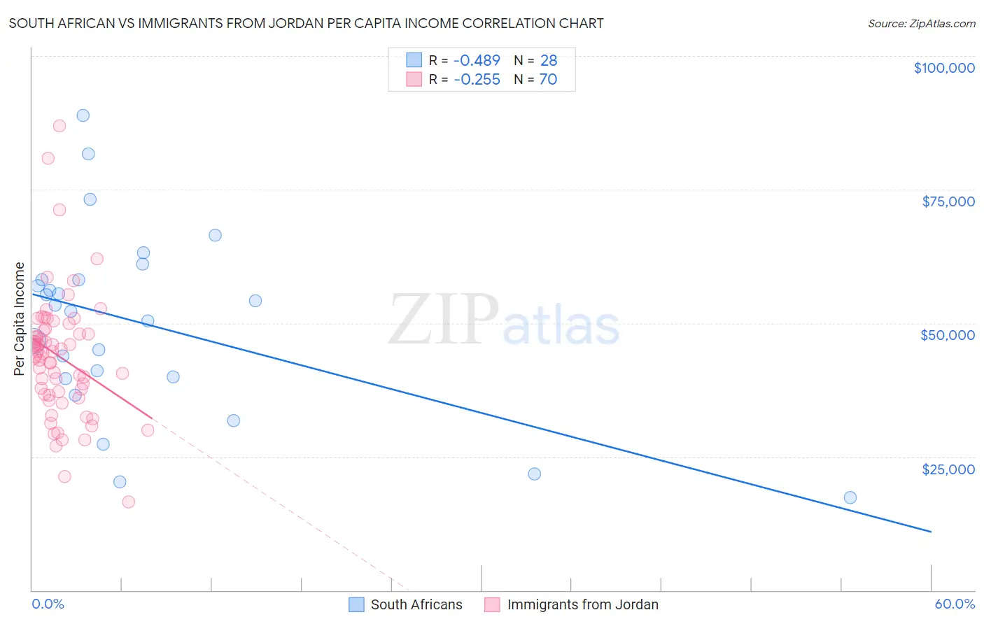 South African vs Immigrants from Jordan Per Capita Income