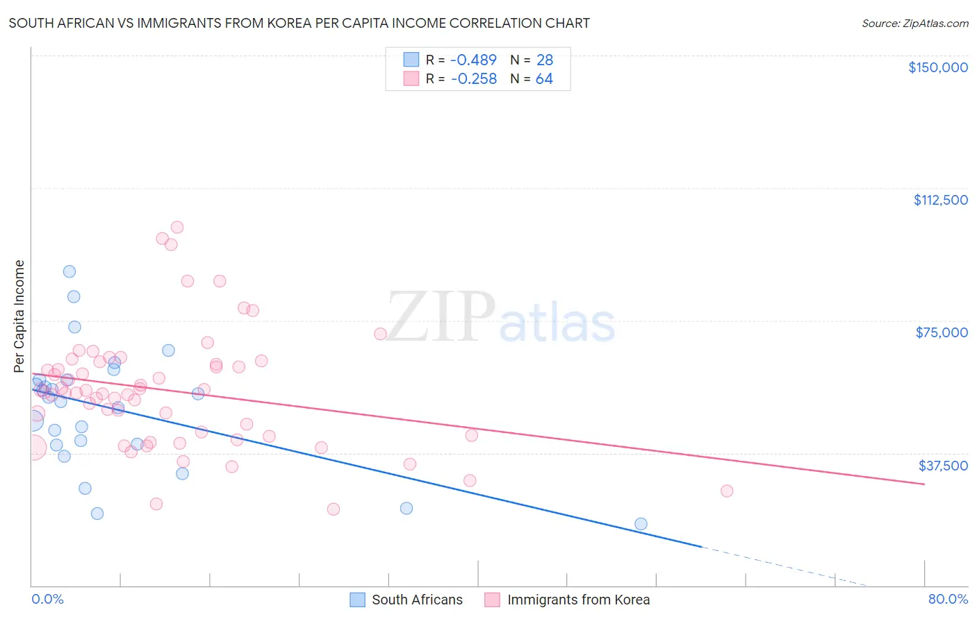 South African vs Immigrants from Korea Per Capita Income