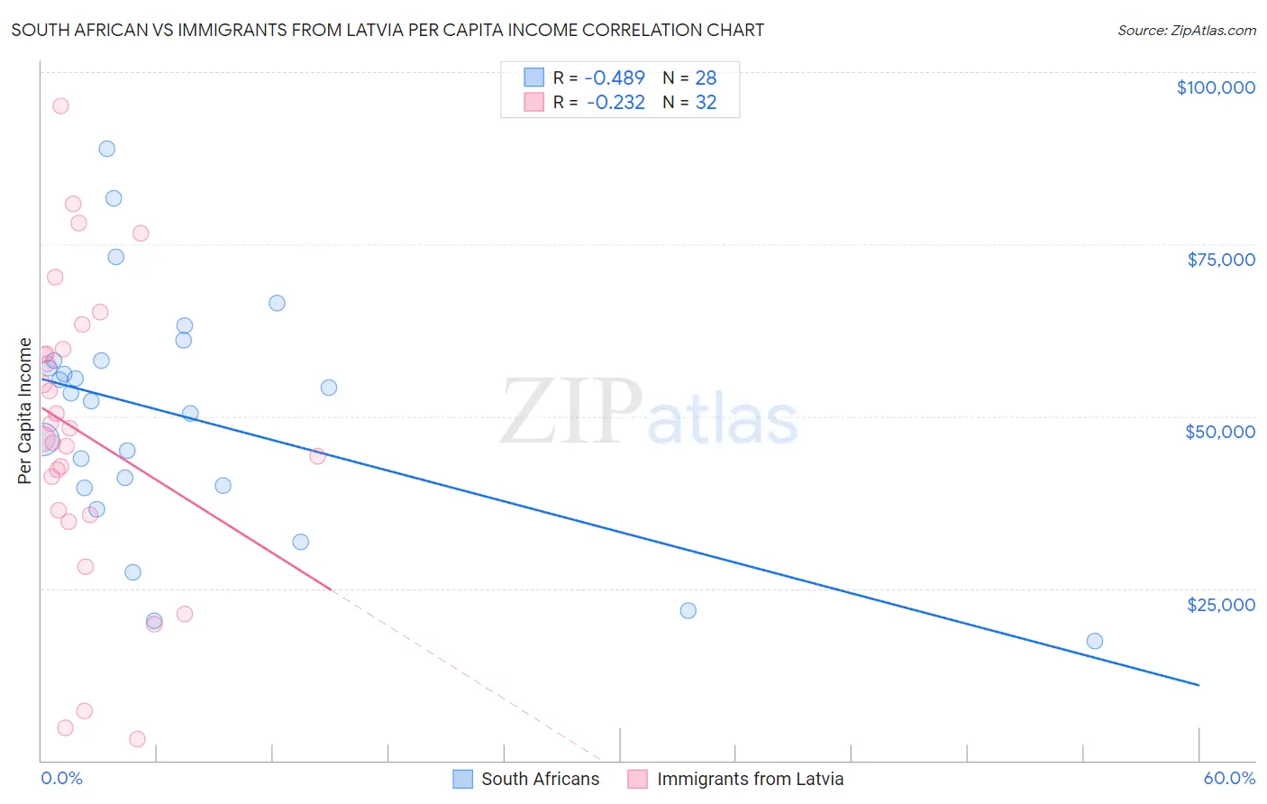 South African vs Immigrants from Latvia Per Capita Income