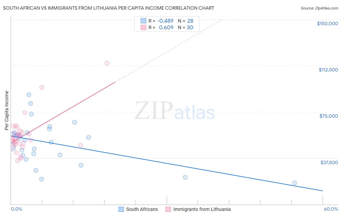 South African vs Immigrants from Lithuania Per Capita Income