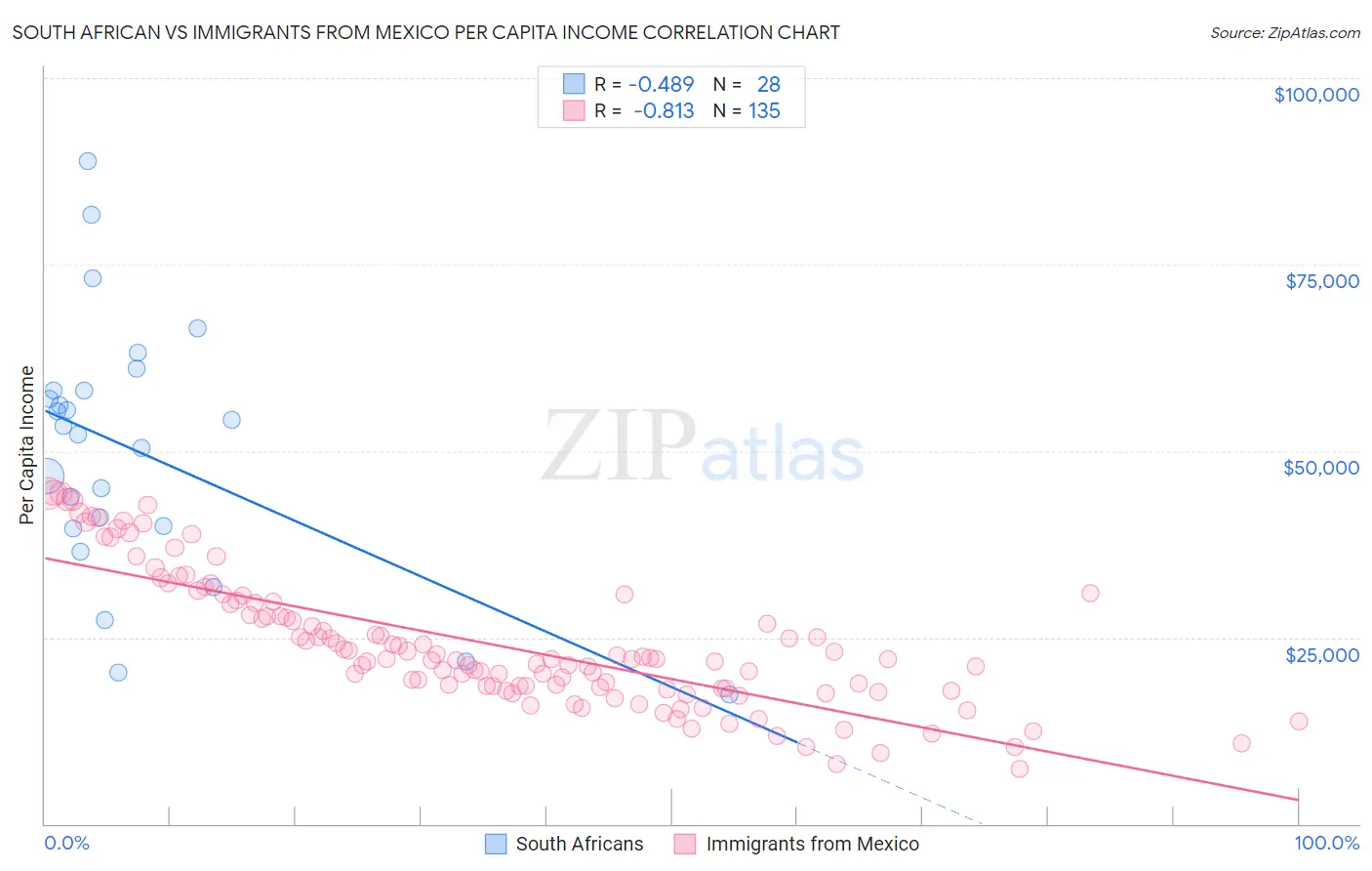 South African vs Immigrants from Mexico Per Capita Income