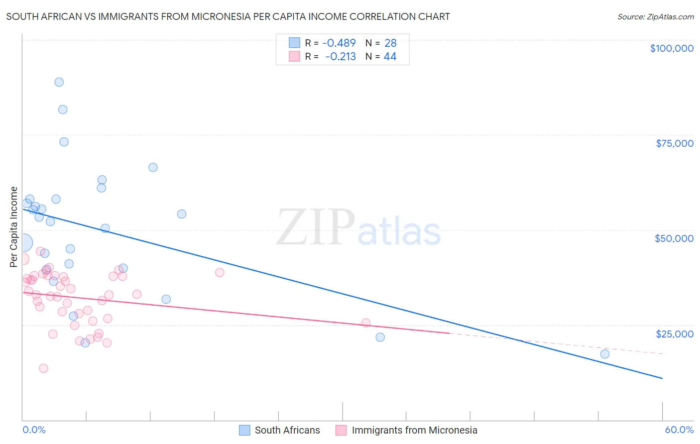 South African vs Immigrants from Micronesia Per Capita Income