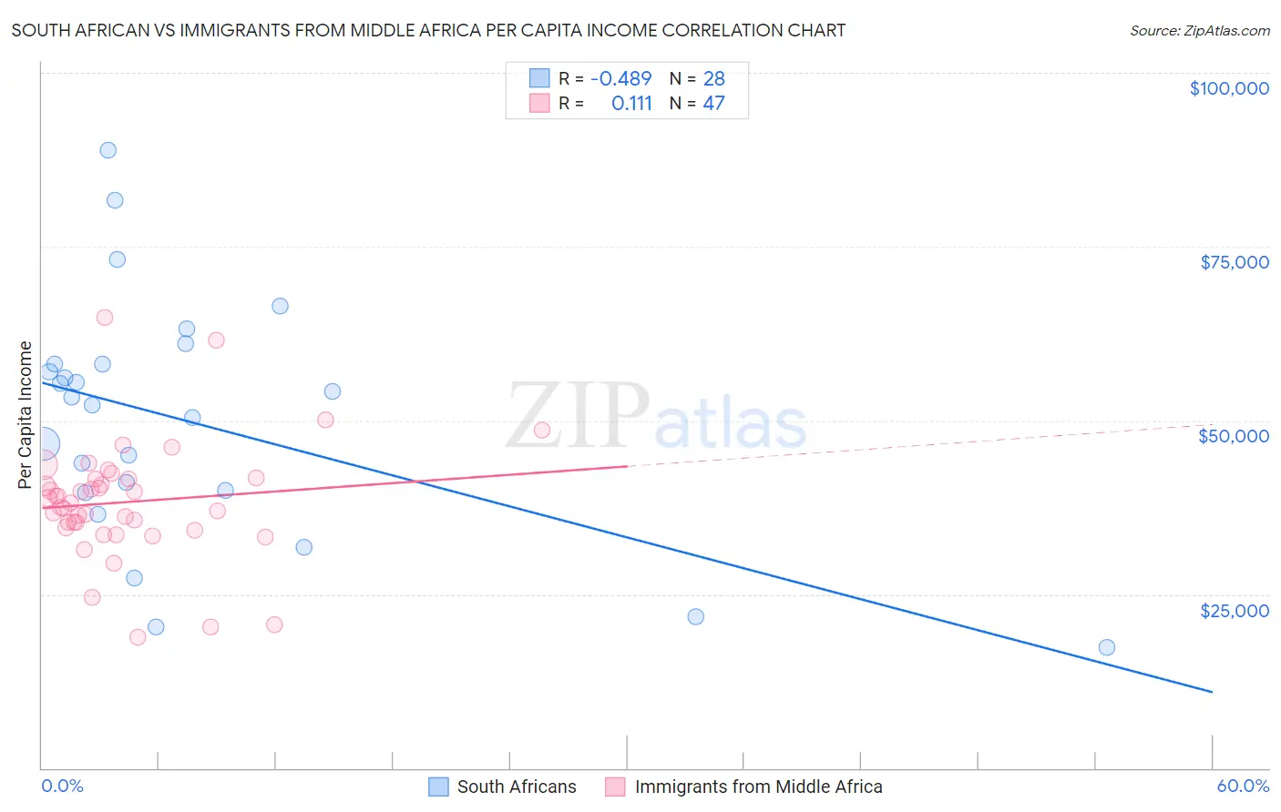 South African vs Immigrants from Middle Africa Per Capita Income