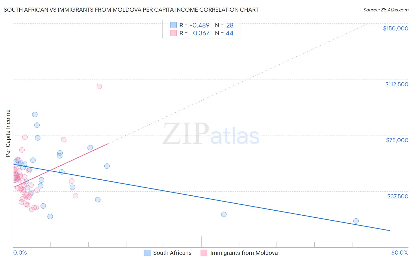 South African vs Immigrants from Moldova Per Capita Income
