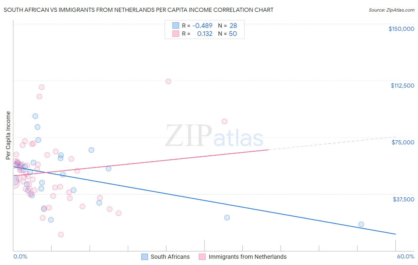 South African vs Immigrants from Netherlands Per Capita Income