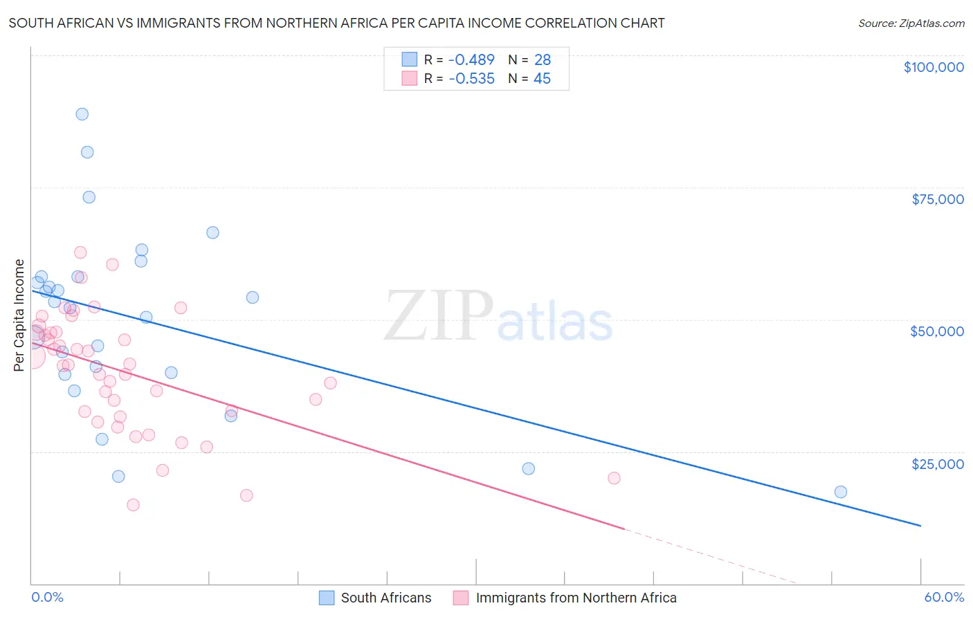 South African vs Immigrants from Northern Africa Per Capita Income
