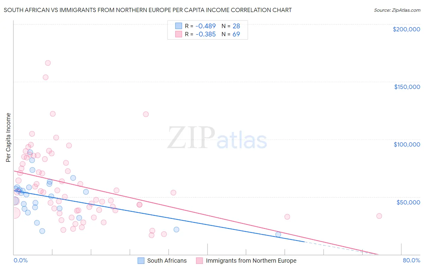 South African vs Immigrants from Northern Europe Per Capita Income