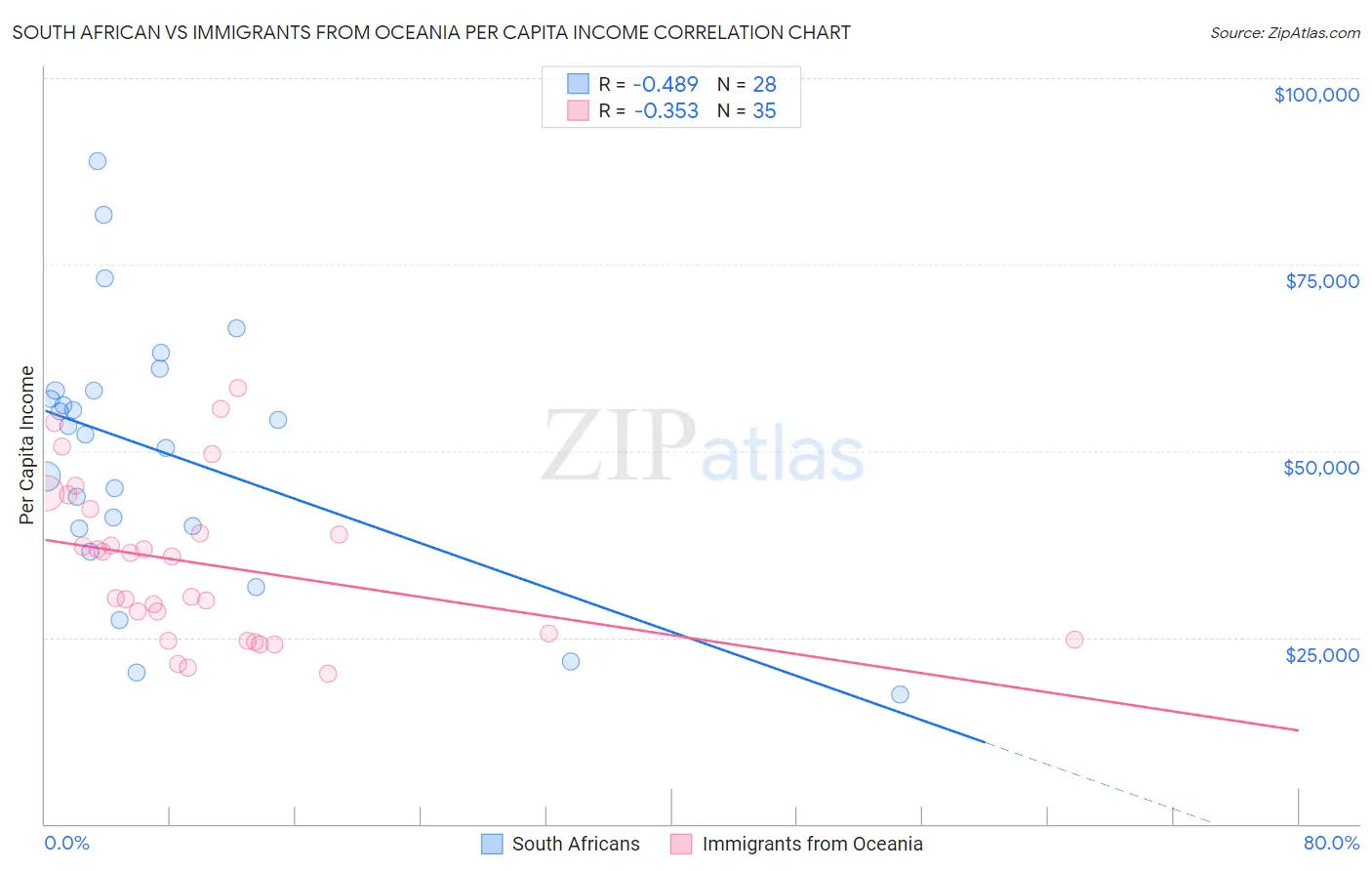 South African vs Immigrants from Oceania Per Capita Income