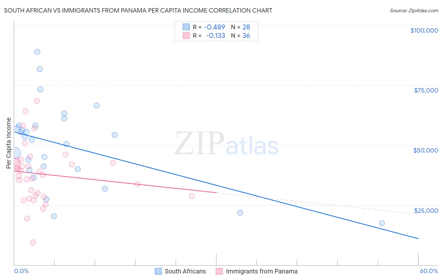 South African vs Immigrants from Panama Per Capita Income