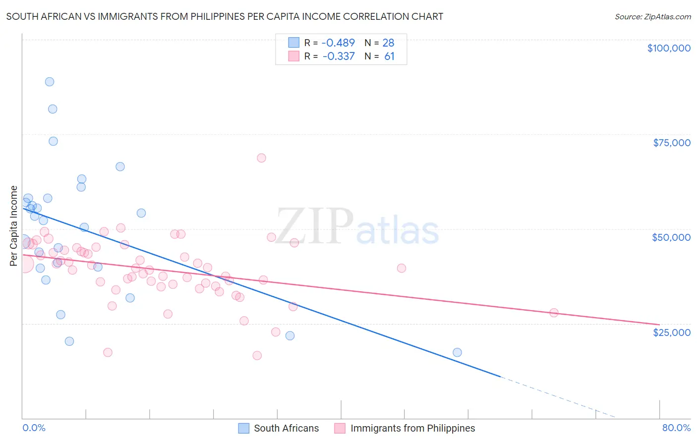 South African vs Immigrants from Philippines Per Capita Income