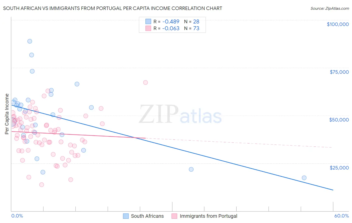 South African vs Immigrants from Portugal Per Capita Income