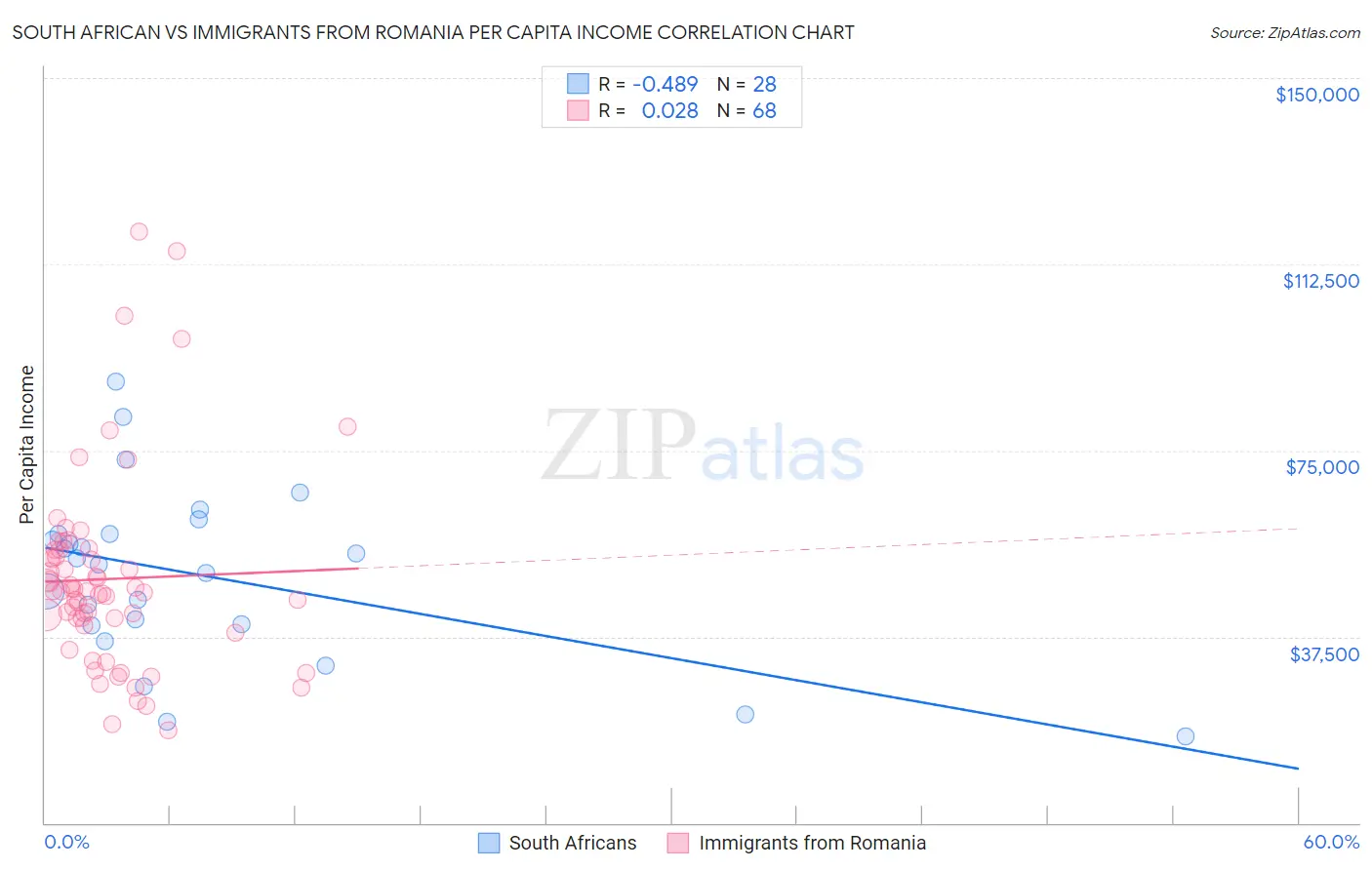 South African vs Immigrants from Romania Per Capita Income