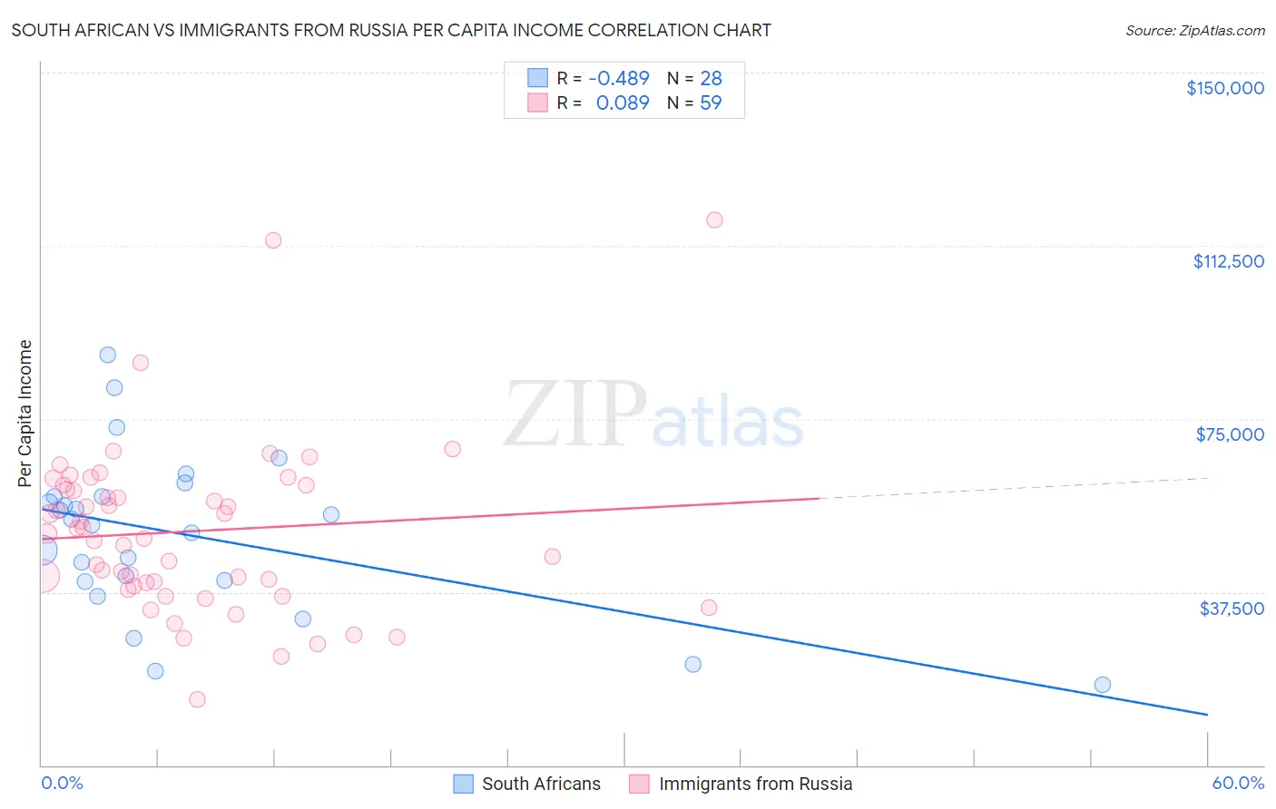 South African vs Immigrants from Russia Per Capita Income