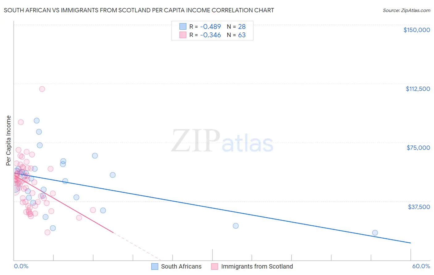 South African vs Immigrants from Scotland Per Capita Income