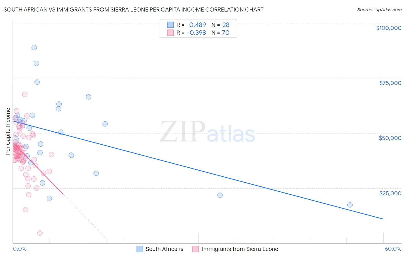 South African vs Immigrants from Sierra Leone Per Capita Income