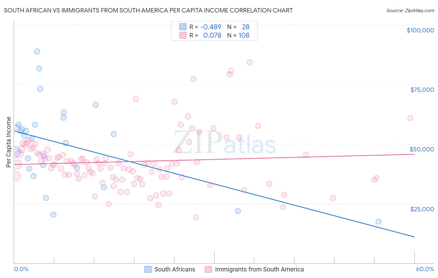 South African vs Immigrants from South America Per Capita Income