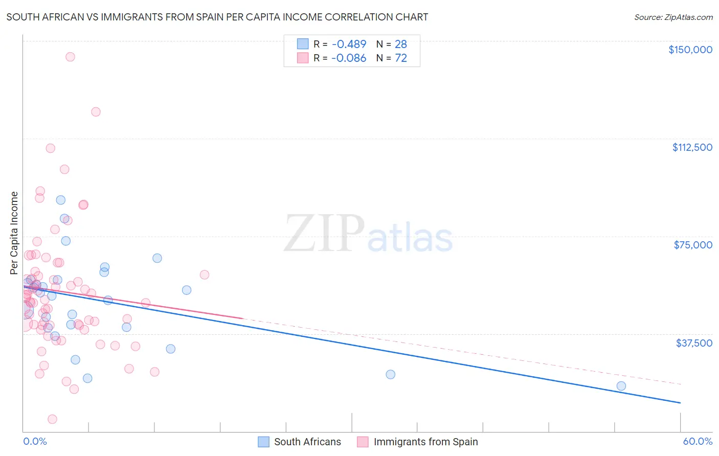 South African vs Immigrants from Spain Per Capita Income