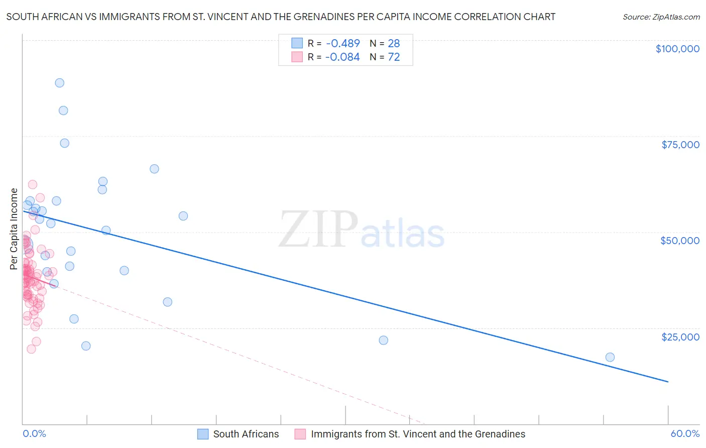 South African vs Immigrants from St. Vincent and the Grenadines Per Capita Income