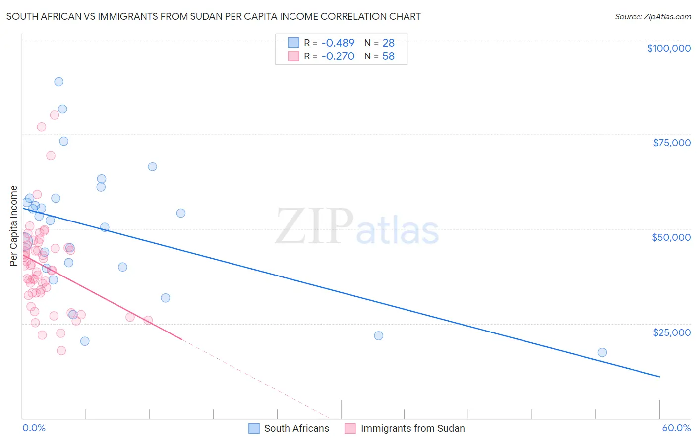 South African vs Immigrants from Sudan Per Capita Income