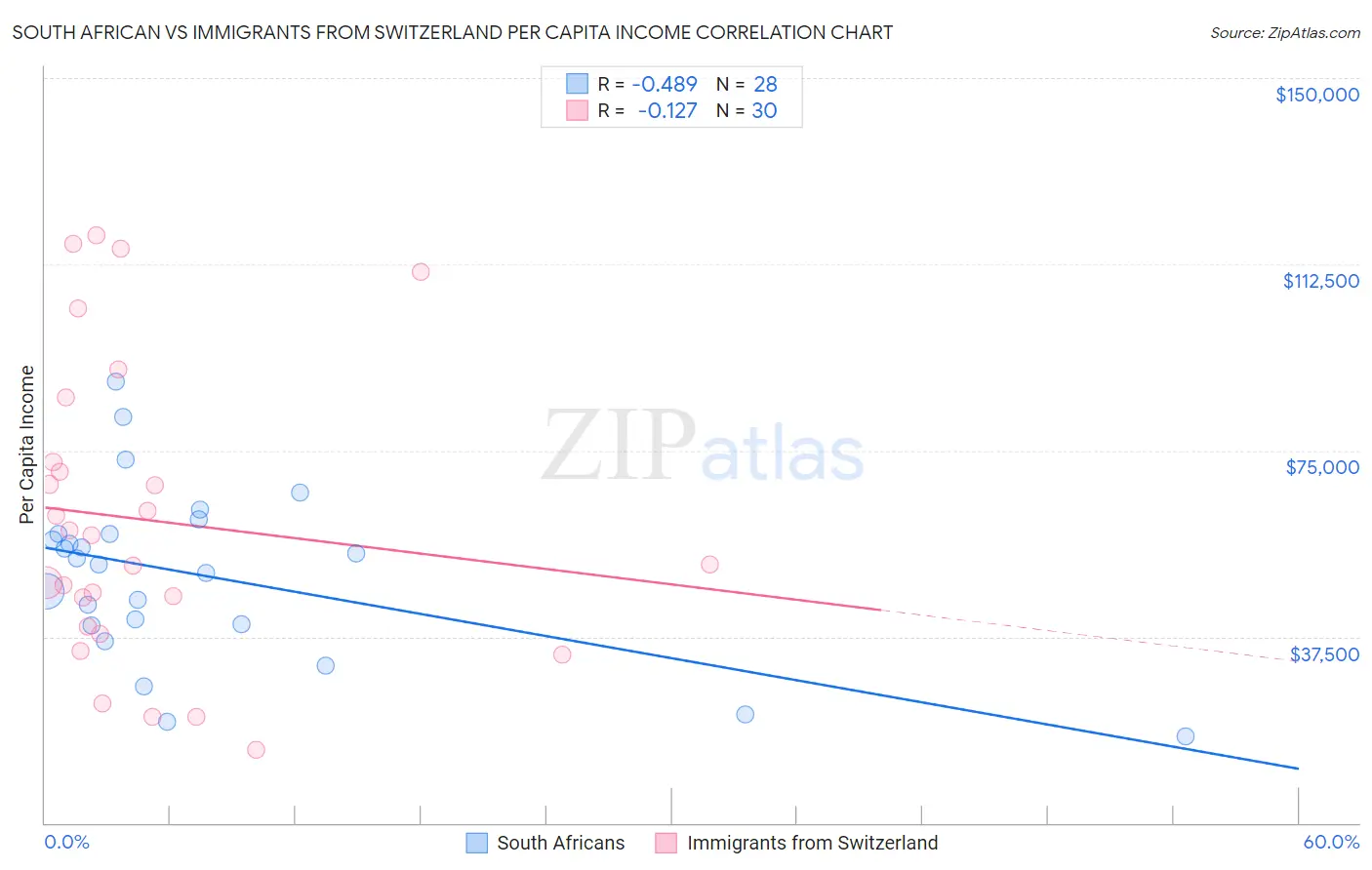 South African vs Immigrants from Switzerland Per Capita Income