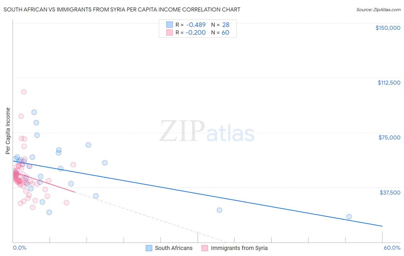 South African vs Immigrants from Syria Per Capita Income