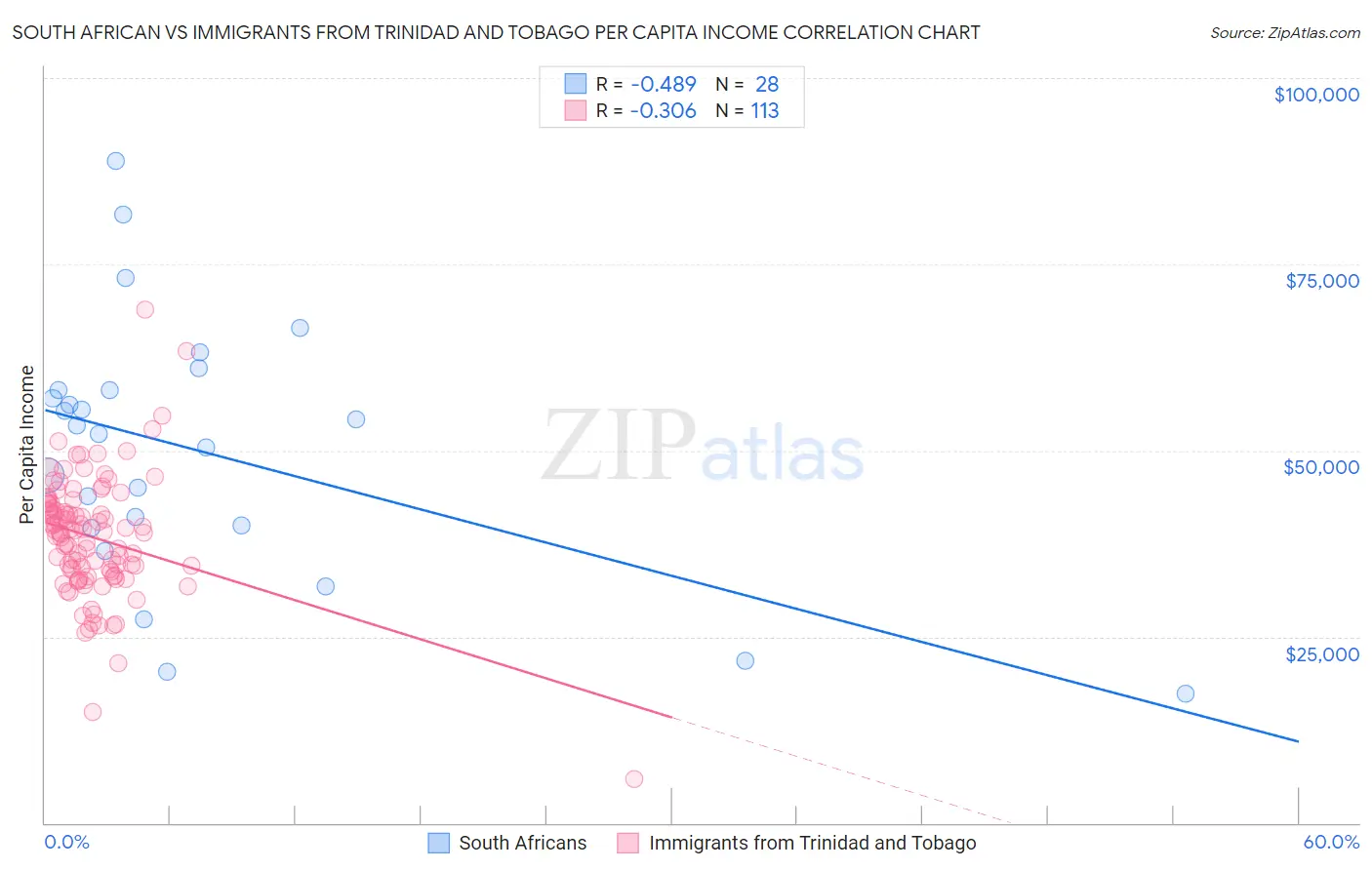 South African vs Immigrants from Trinidad and Tobago Per Capita Income