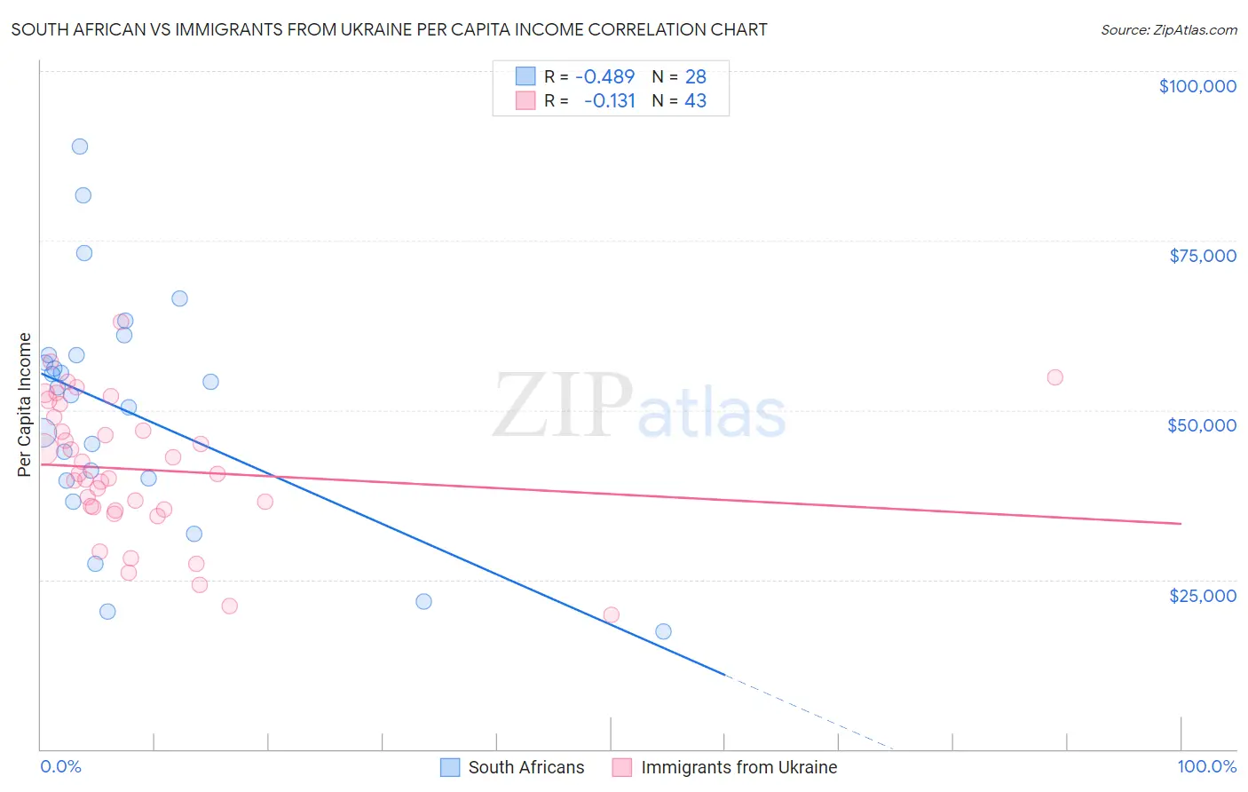 South African vs Immigrants from Ukraine Per Capita Income