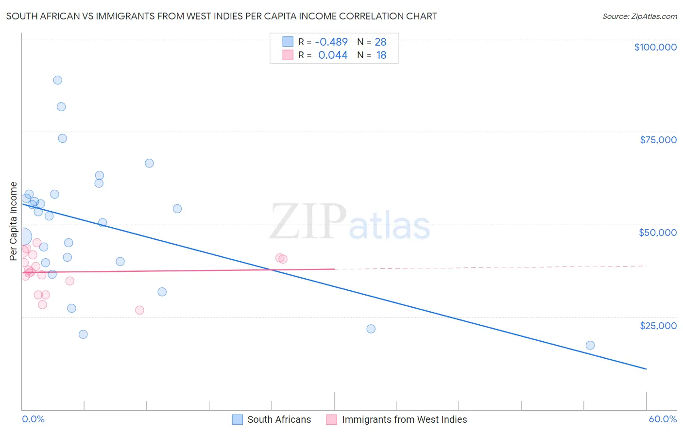 South African vs Immigrants from West Indies Per Capita Income