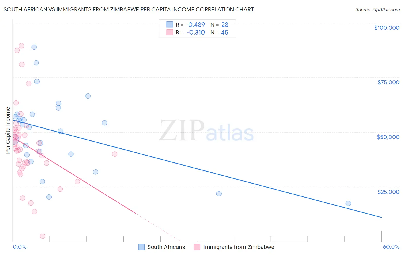 South African vs Immigrants from Zimbabwe Per Capita Income